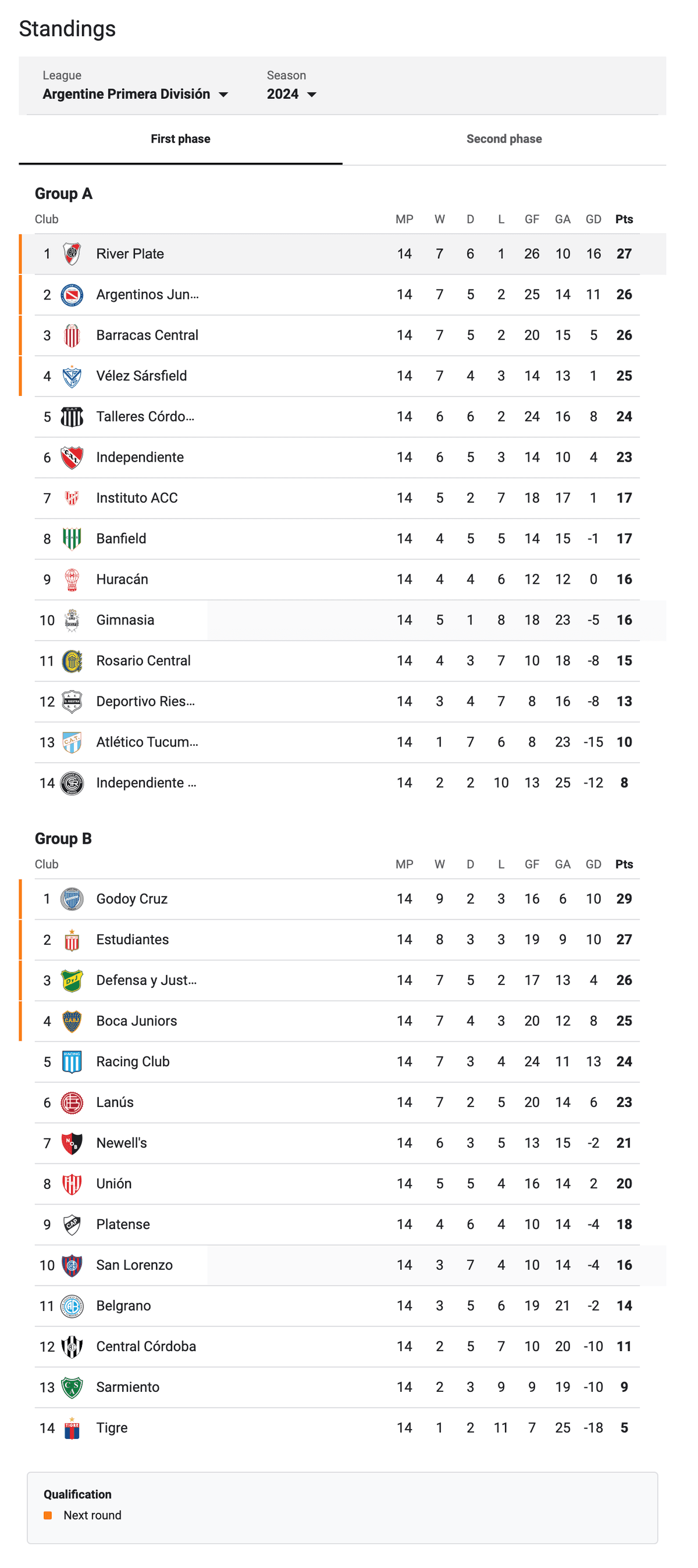 Phase 1 Standings