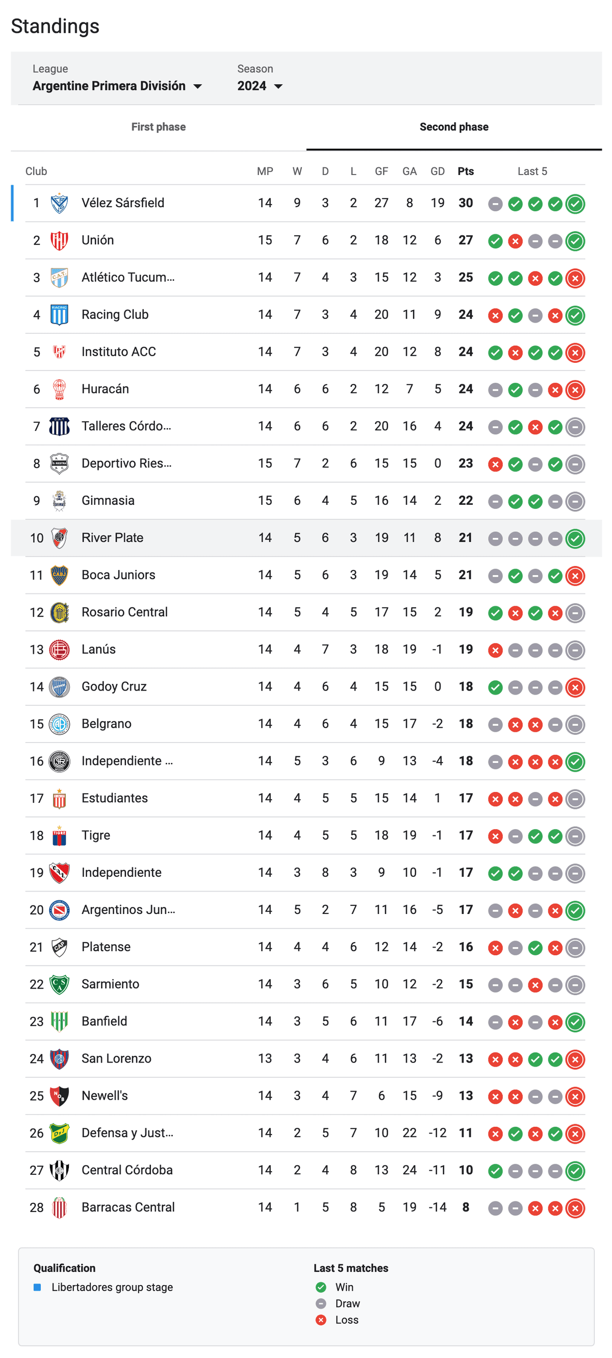 Phase 2 Standings